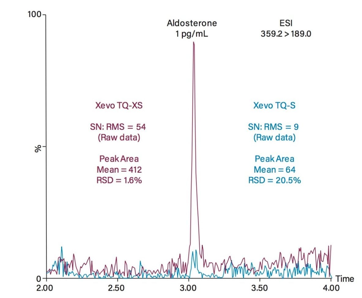 Injection of aldosterone on the Xevo TQ-XS