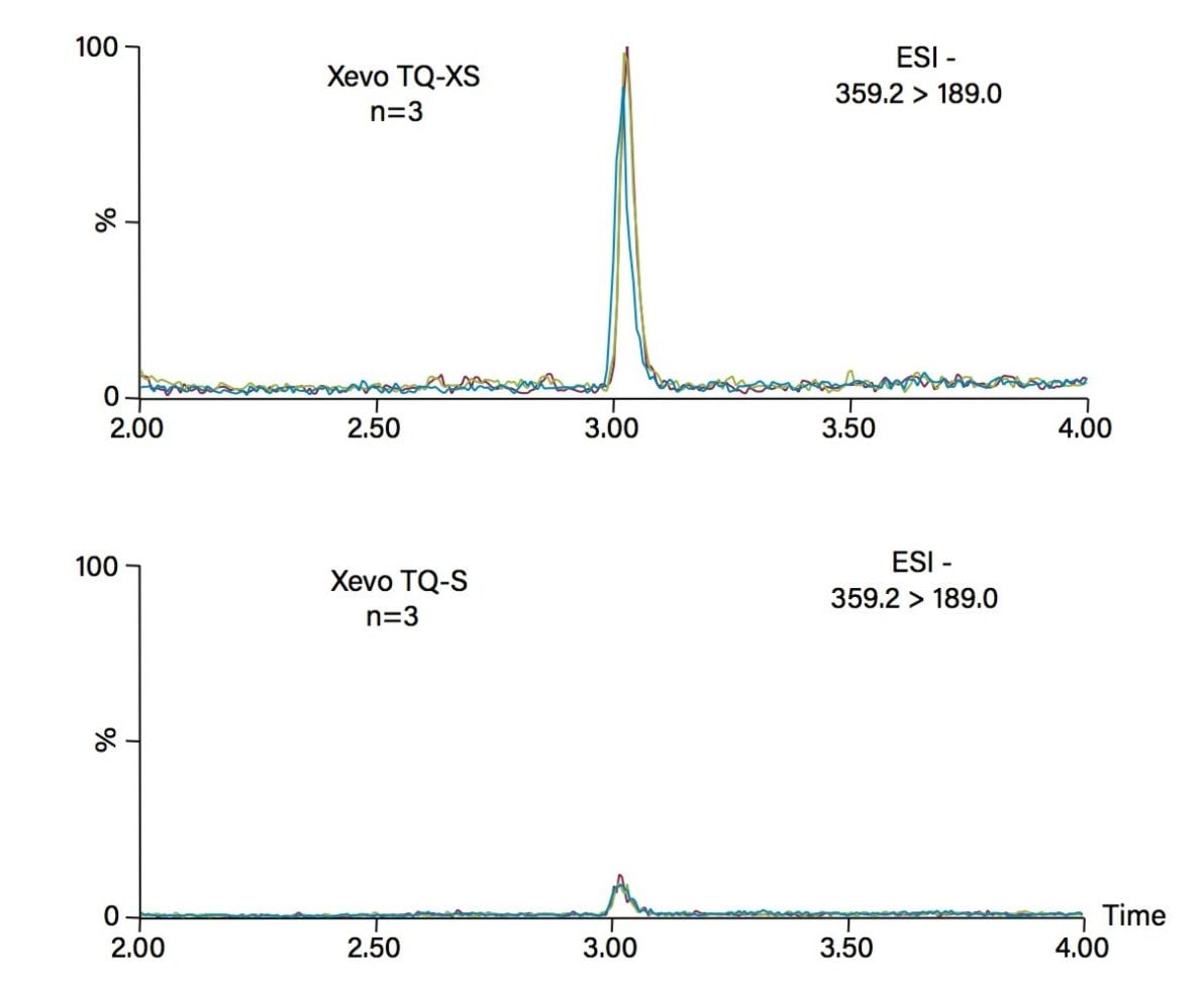 Overlaid chromatograms on the Xevo TQ-XS and Xevo TQ-S