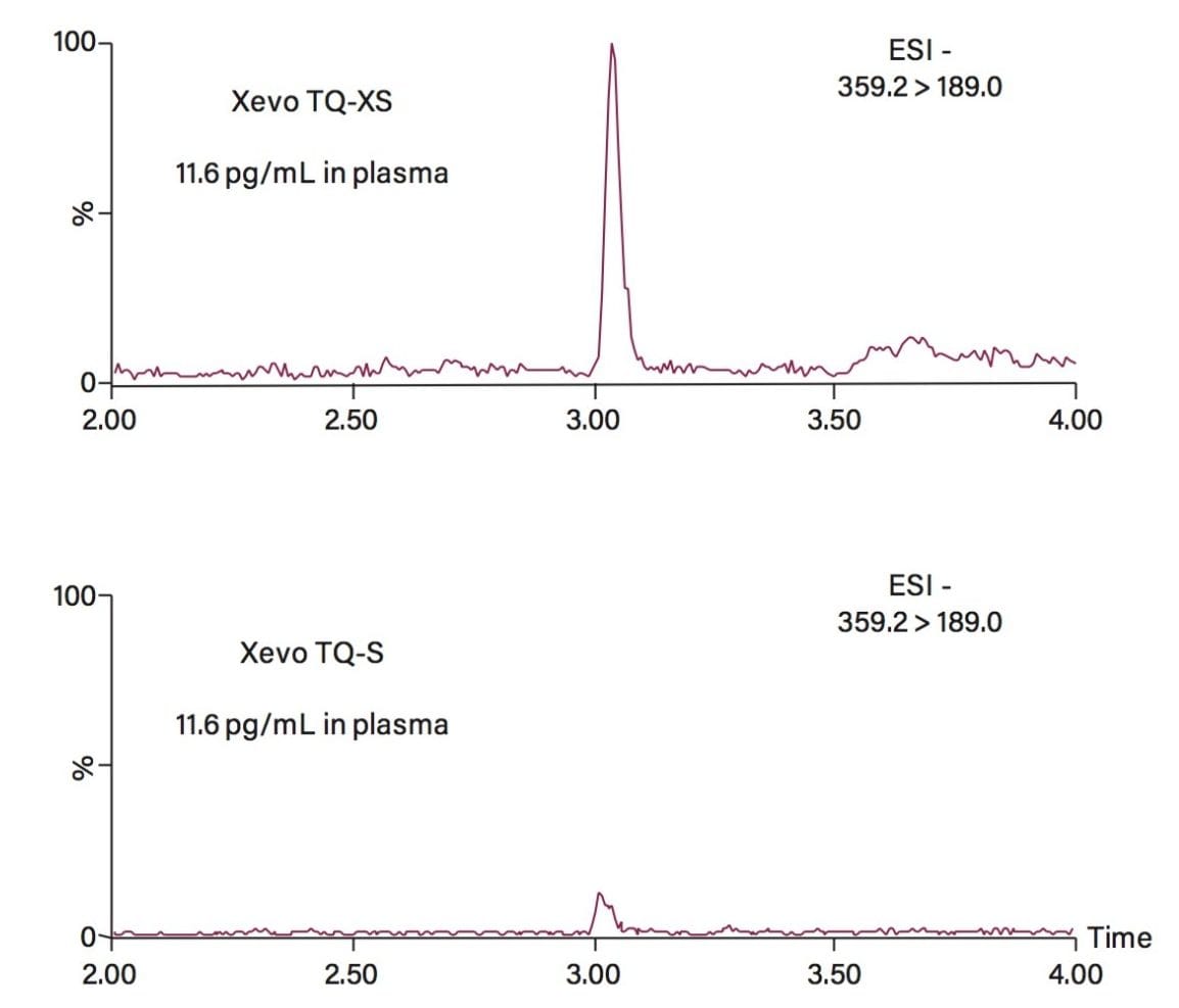 Injection of an aldosterone plasma extract on the Xevo TQ-XS and Xevo TQ-S