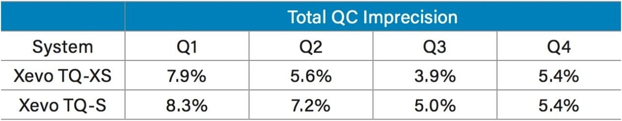 Total imprecision comparison on the Xevo TQ-XS and Xevo TQ-S