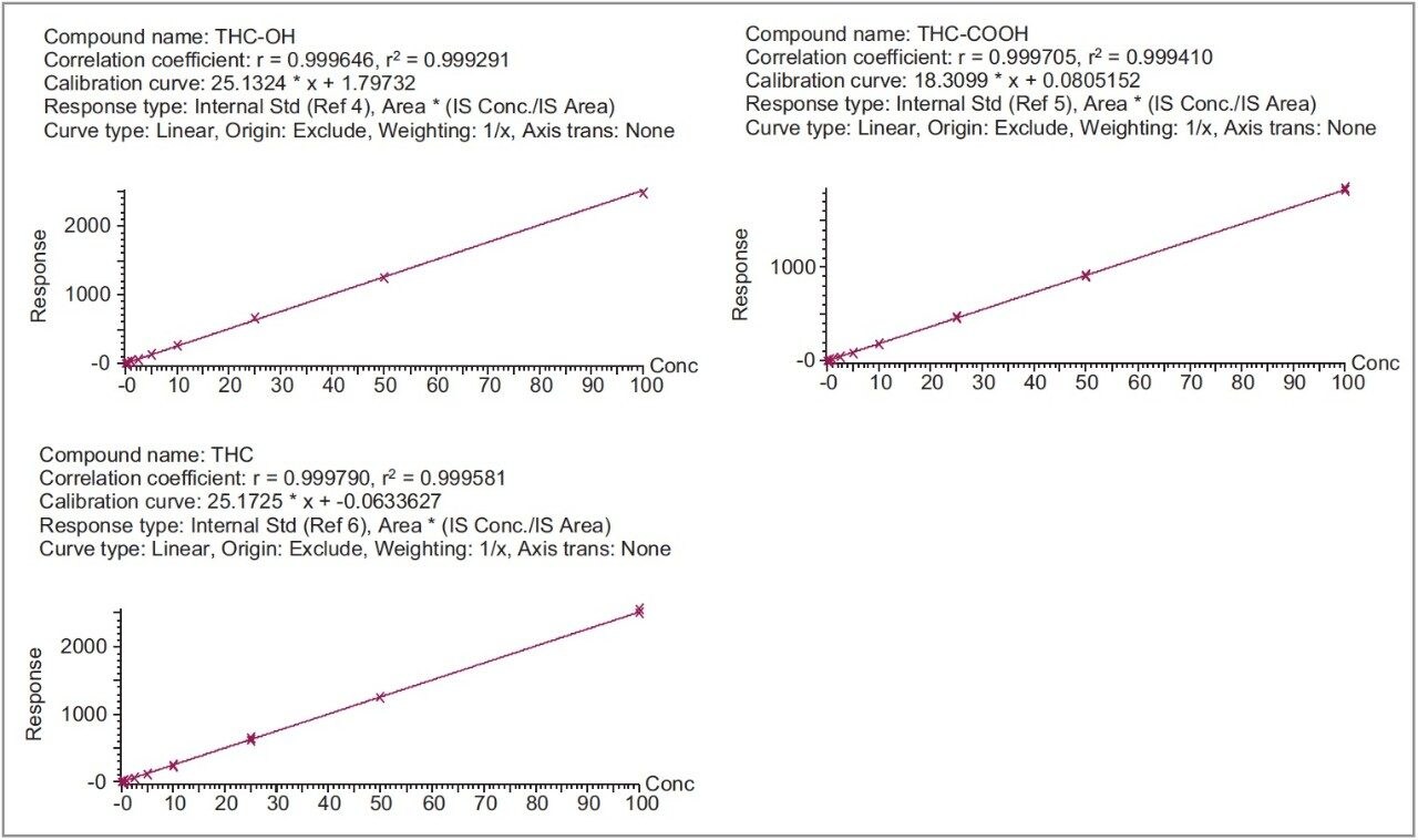 Improved Extraction of THC and its Metabolites from Oral Fluid Using