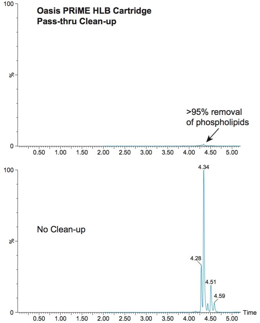 LC-MS/MS chromatograms showing effective removal of ≥95% of phospholipids from shrimp extract.