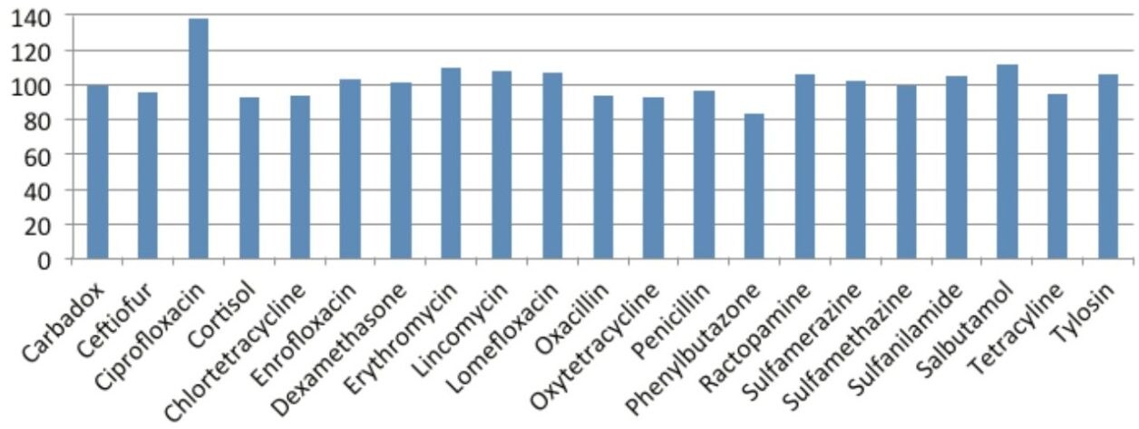 Recovery of veterinary compounds from prepared extracts subjected to Oasis PRiME HLB pass-through clean-up.