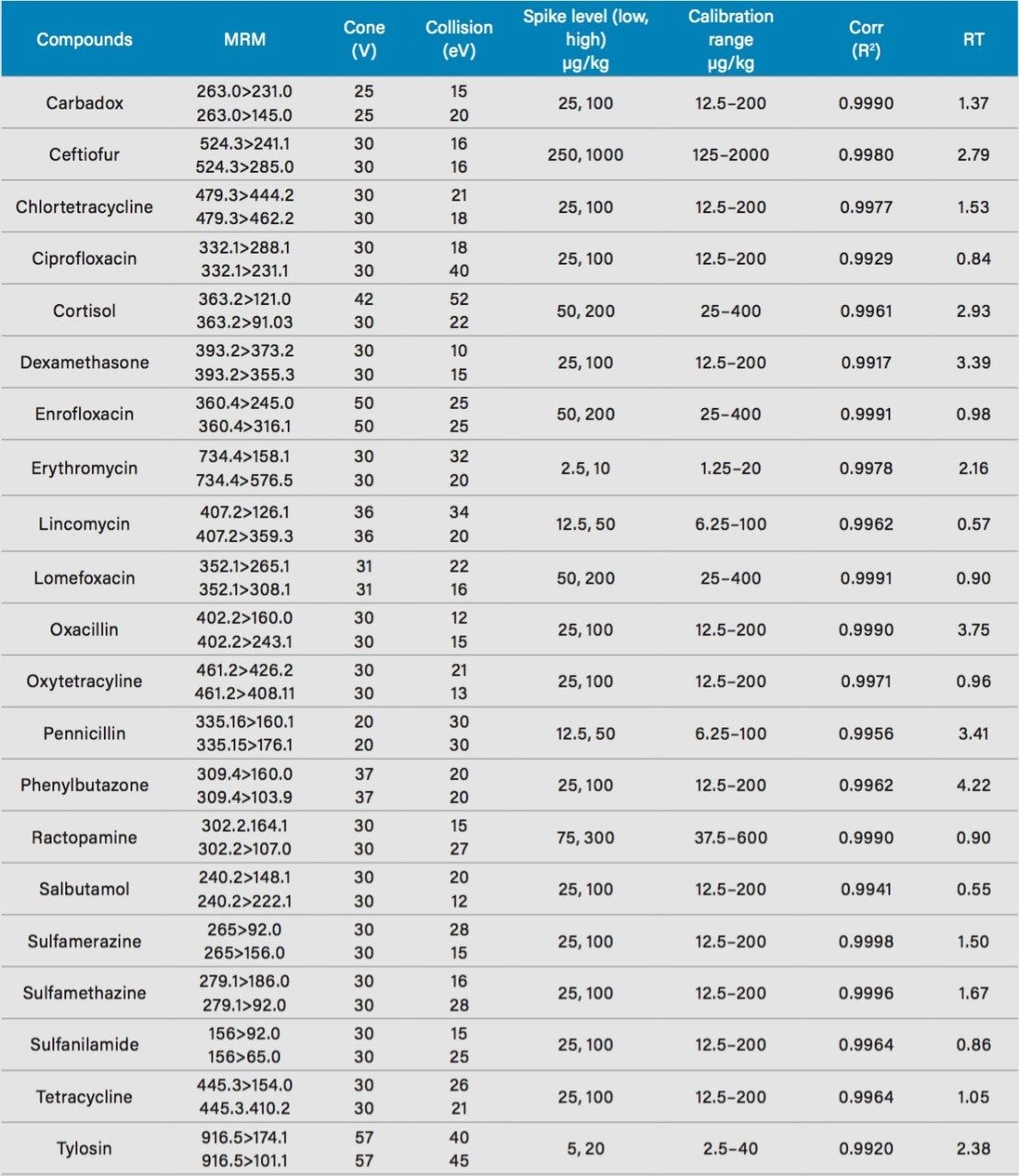 Matrix matched calibration data, MRM transitions (primary transition first), instrument parameters, and retention times (RT) used for this study.