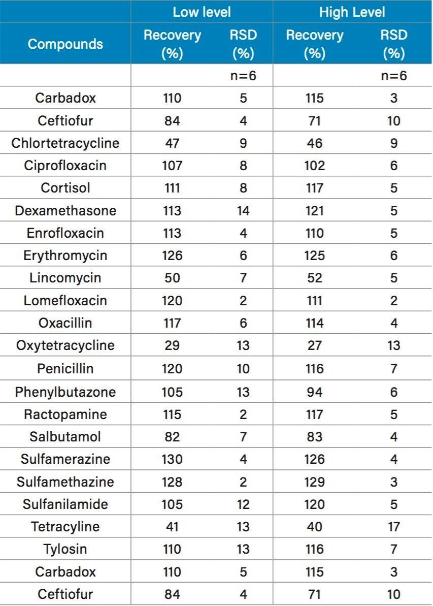 Recovery data obtained from replicate analysis of spiked infant formula samples (n = 6).