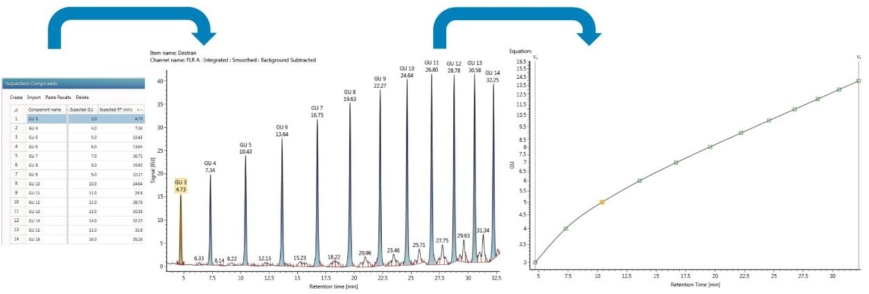 Converting HILIC retention times to GU values using an RFMS-labeled dextran ladder in UNIFI Software.