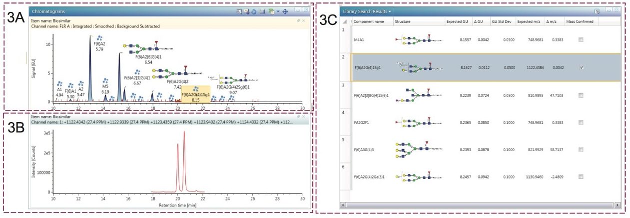 Figure 3. Screen capture of the “Review” tab in UNIFI showing the processed results. 3A shows the annotated FLR trace. 3B is the extracted mass chromatogram of a selected glycan. 3C is the library search results.