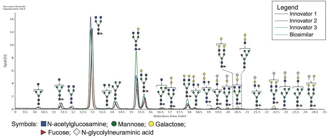 Stacked FLR chromatograms for the innovator infliximab samples (black, red, and blue traces) and the biosimilar mAb (green trace) demonstrating the qualitative similarities between the innovator and biosimilar molecules.