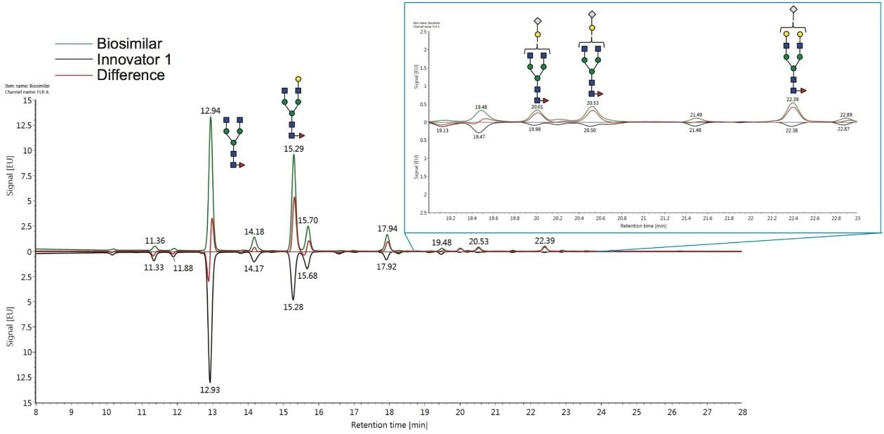 A difference plot comparing the biosimilar infliximab (green trace) and an innovator mAb (black trace). 