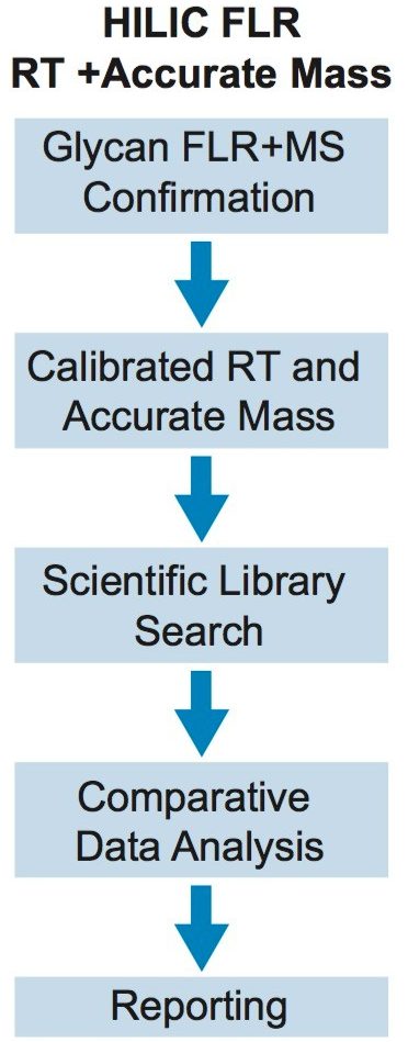 The Glycan Application Solution with UNIFI workflow.