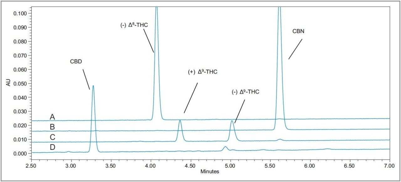 Overlay of A) (-)Δ8-THC, B) CBN, C) (±)Δ9-THC, and D) CBD standards 
