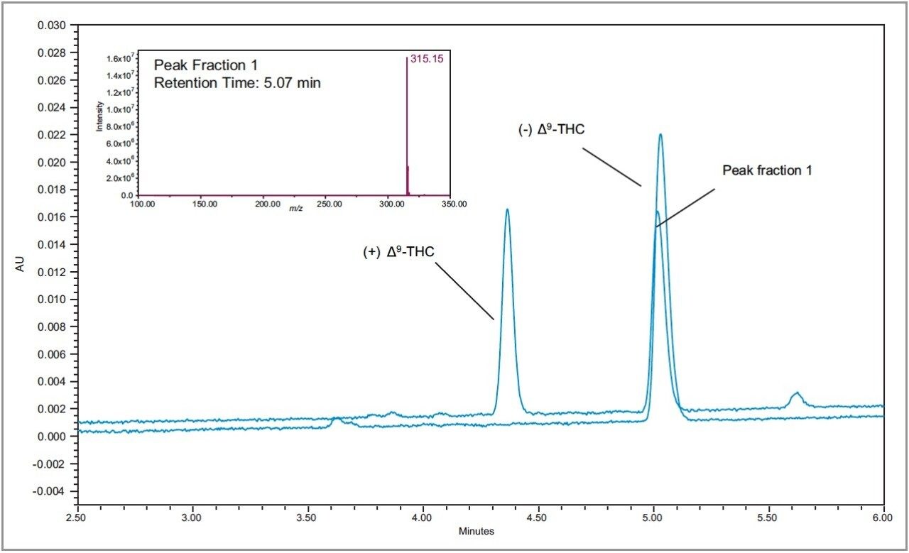 Overlay of the acid degradation peak fraction 1 