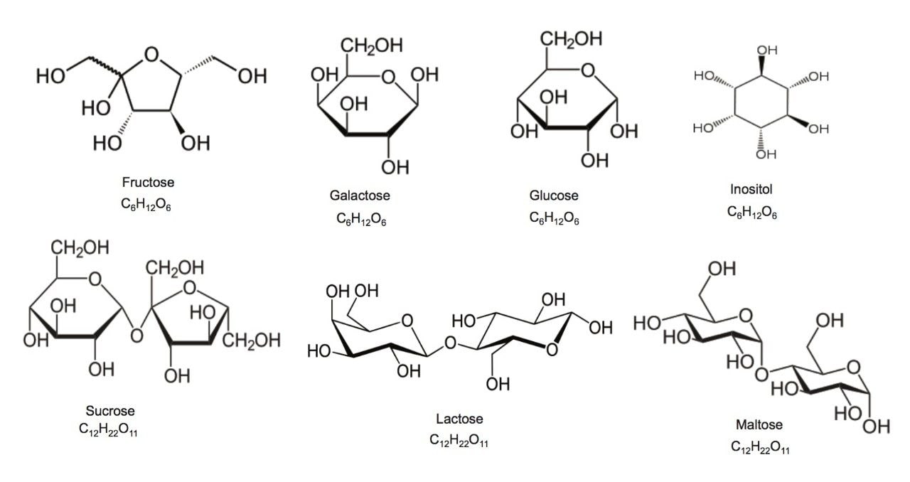 Structures and formulas for the sugar compounds analyzed.