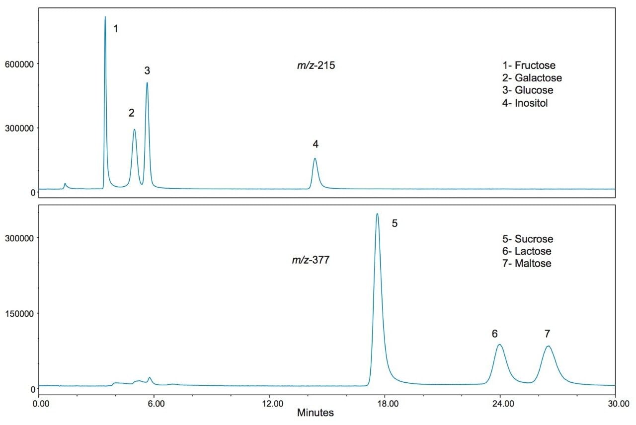 SIR chromatograms of the seven saccharide standards used in the study, the annotated m/z represents the [m+ Cl]- adducts.