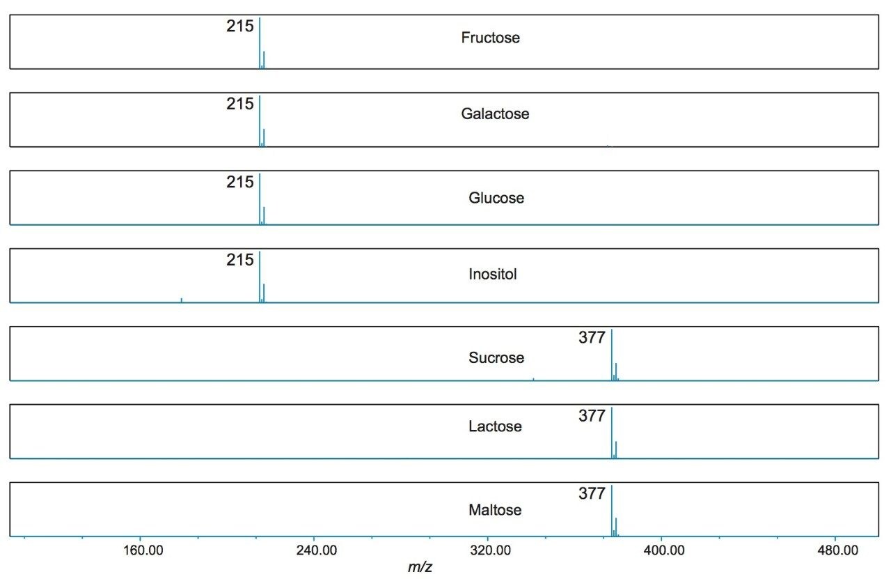 Mass spectral information extracted from SIRs of the seven saccharide standards. The annotated m/z represents m/z the [m+ Cl]- adducts.