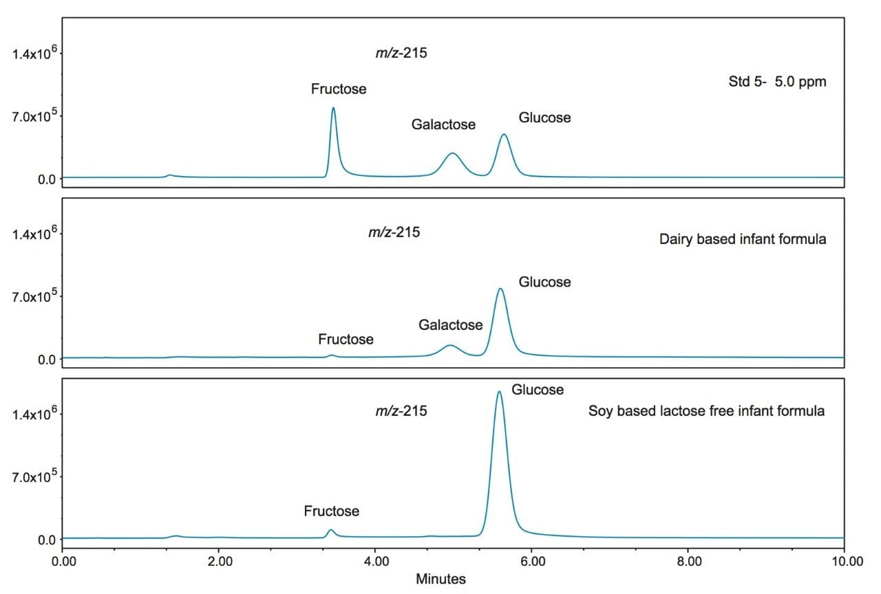 SIR chromatograms of Standard 5 with a dairy and soy based infant formula at m/z 215 for the saccharides fructose, galactose and glucose.