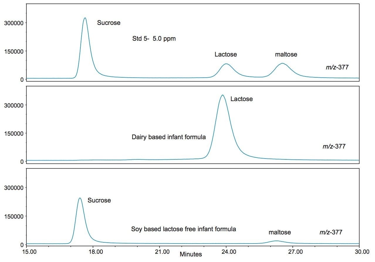 Annotated SIR profile of sucrose, lactose, and maltose in standard 5, along with a dairy and soy based infant formula.