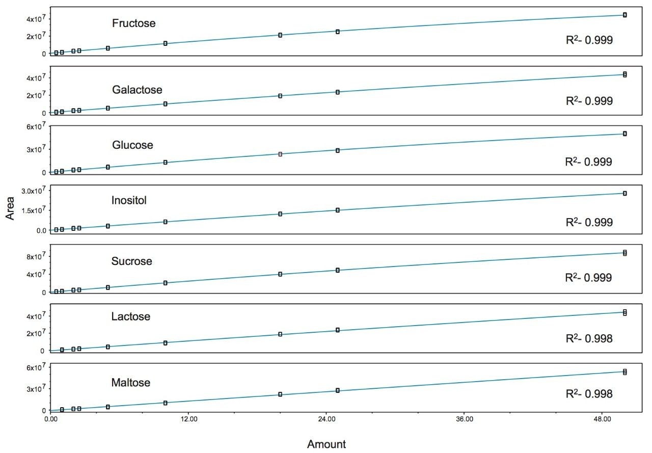 Calibration curves for the seven saccharide standards showing R2 values, a quadratic fit was used.