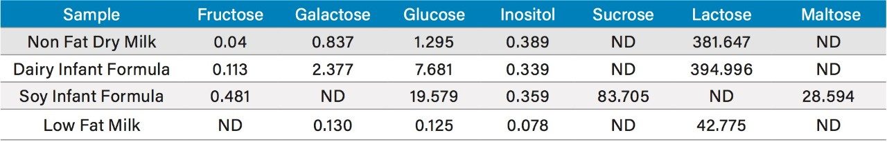 Calculated concentrations from the quantification studies of the various dairy and infant formulas profiled in this study (g/kg).