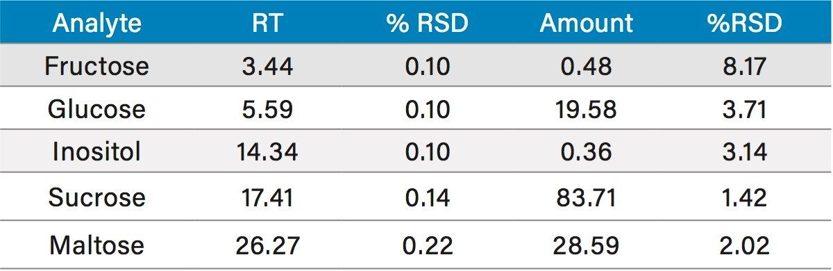 Reproducibility data for retention time (Min) and amount (g/kg) for seven injections of a soy based infant formula.