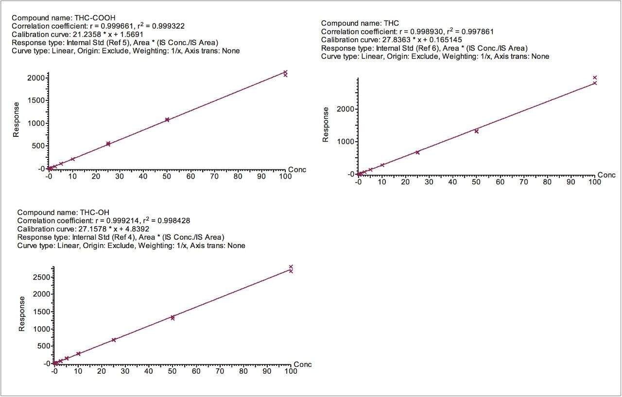 Quantitative Analysis of THC and its Metabolites in Whole Blood Using ...