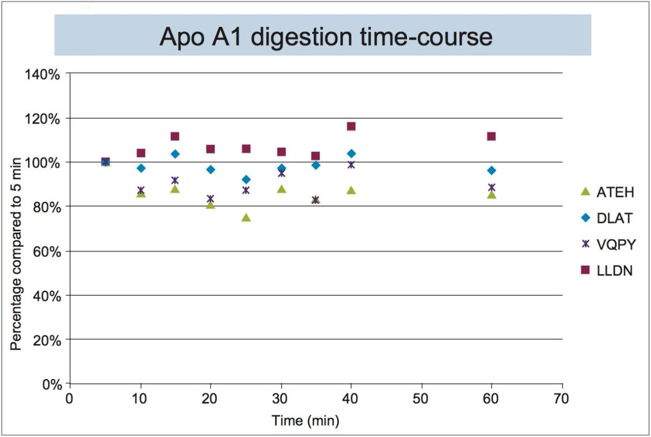 Apo A1 digestion time-course