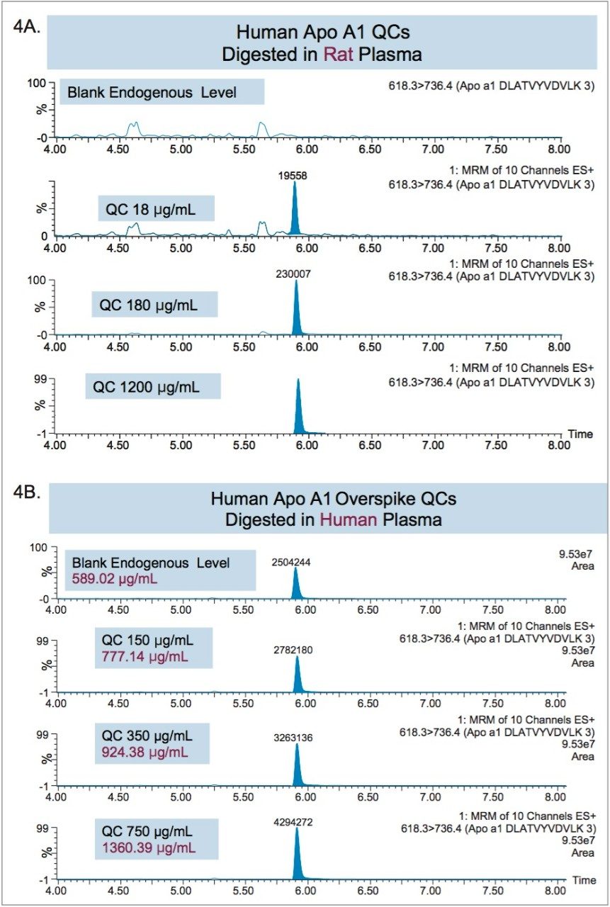 QC chromatograms for the DLAT tryptic peptide of Apo A1