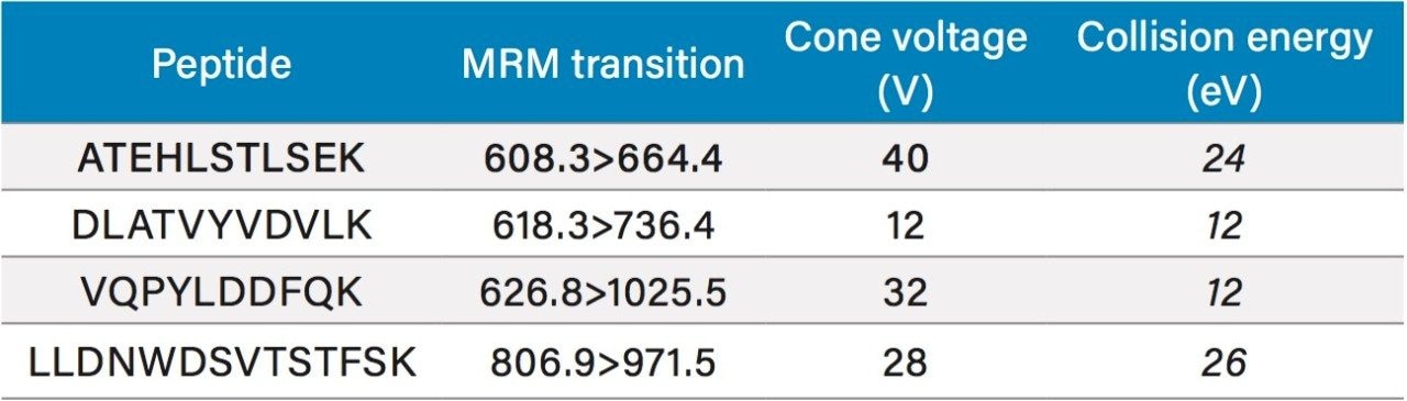 Final MS conditions for apolipoprotein A1 tryptic peptides