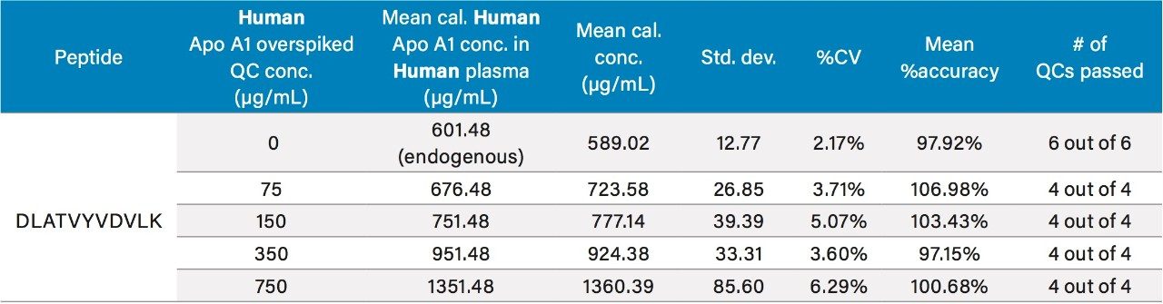 QC sample statistics for the DLAT tryptic peptides