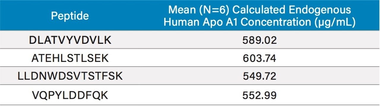 Calculated endogenous Apo A1 concentrations
