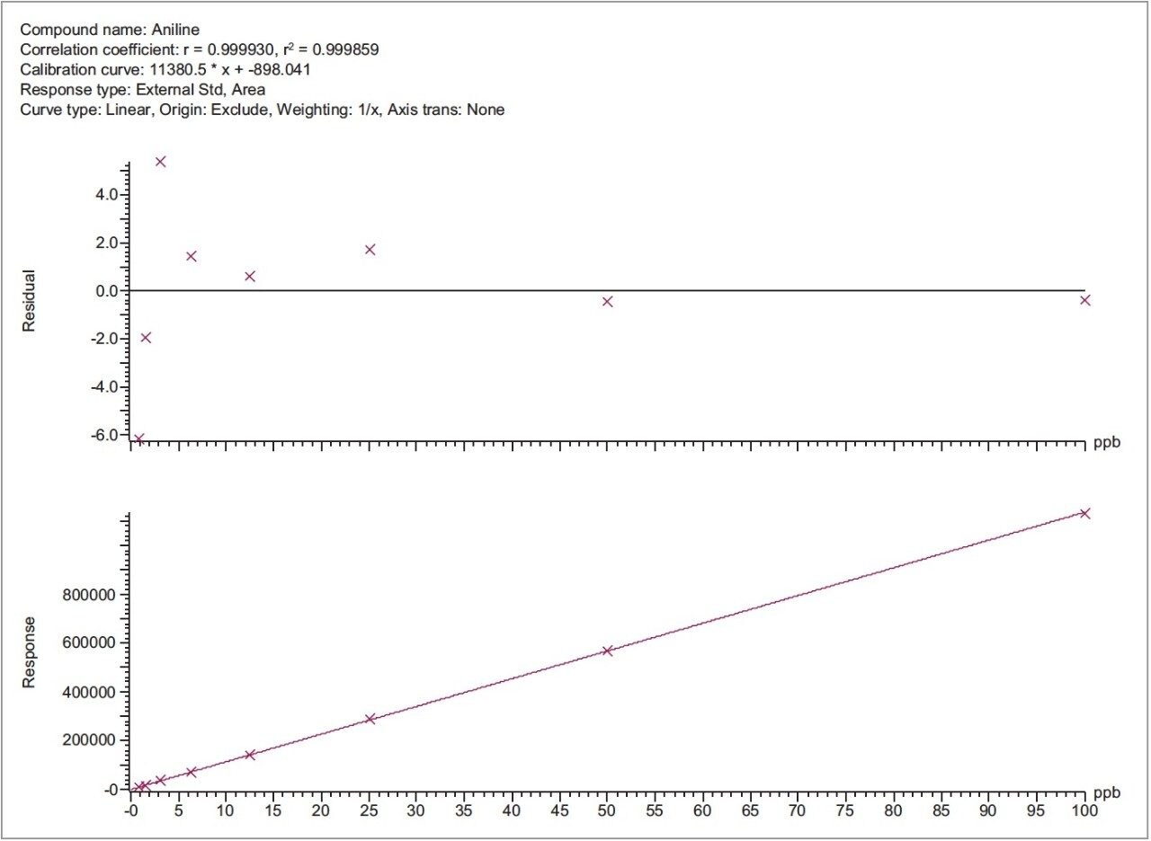 Quantifying Primary Aromatic Amines in Polyamide Kitchenware Using the