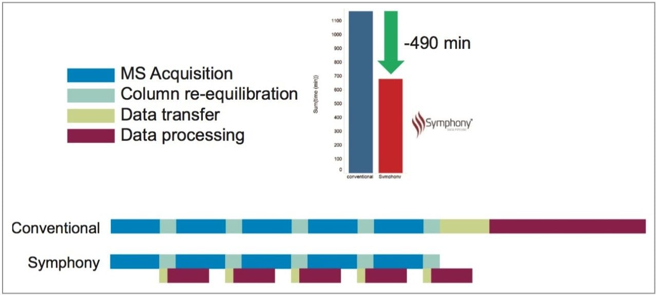 Timelines for Conventional vs. Symphony data acquisition and processing workflows