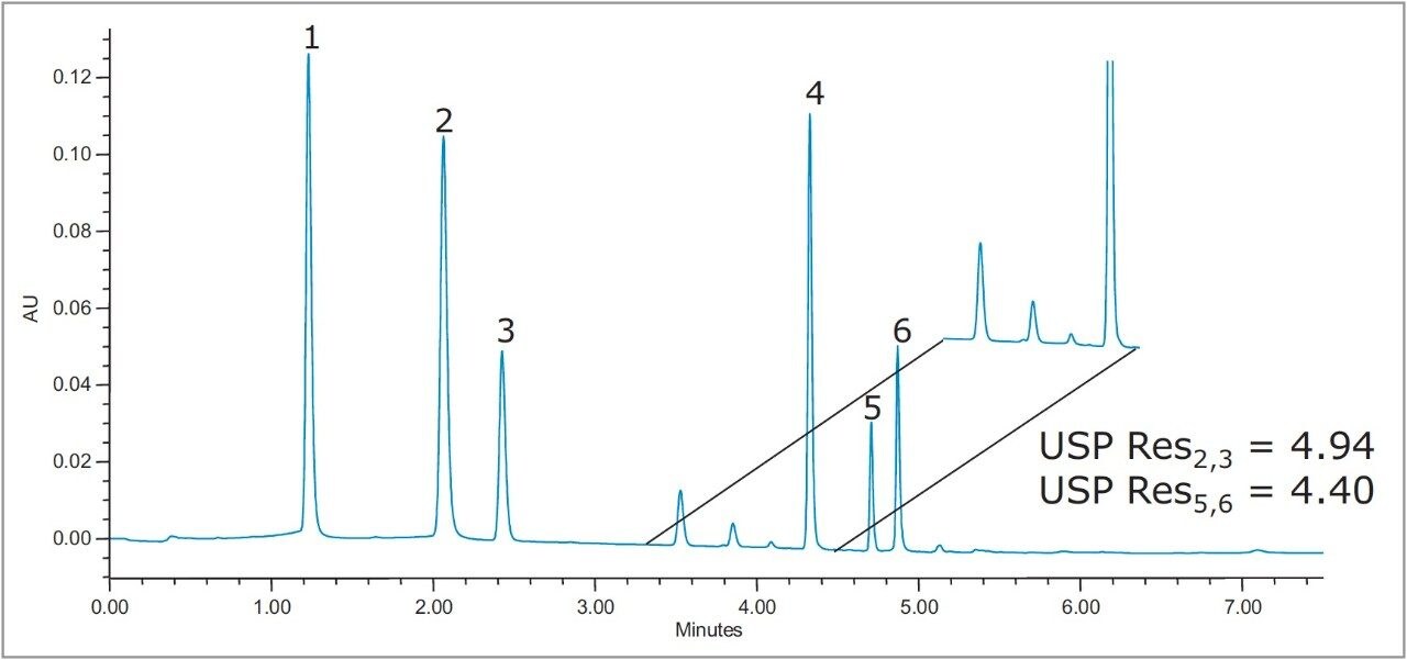 Separation of six lipid soluble antioxidants using a CORTECS T3