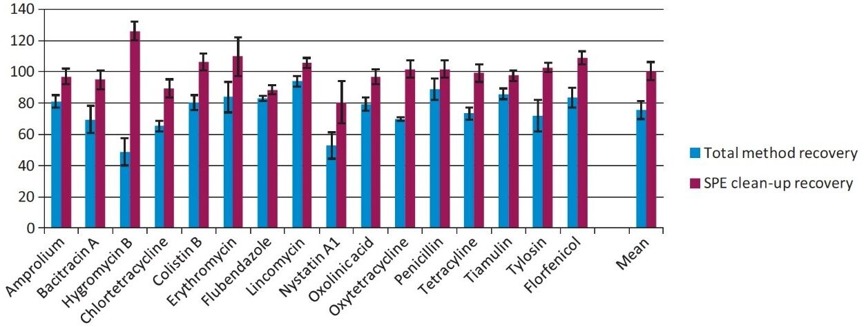 Recovery data for target veterinary drugs obtained using the Oasis PRiME HLB Cartridge clean-up procedure (at MRL level).