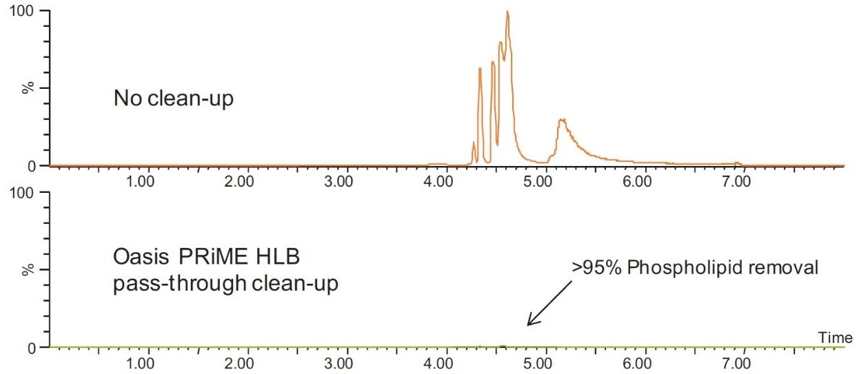 Effective removal of phospholipids from egg extracts with Oasis PRiME HLB clean-up. 