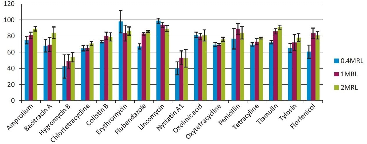 Summary of recovery data (blank eggs samples spiked at 0.4 MRL, 1MRL, 2MRL levels (Hygromycin B, Florfenicol, Penicillin G, and Nystatin A1 have no corresponding MRLs, so they were studied at 40, 100, 200 ppb levels).