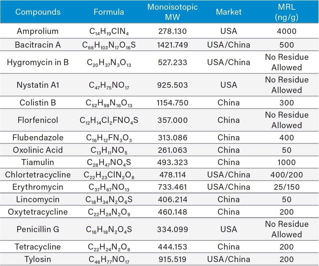 Veterinary drugs in this study (Bacitracin, Colistin, and Nystatin all contain a mixture  of more than two components; one major component was chosen for analysis).