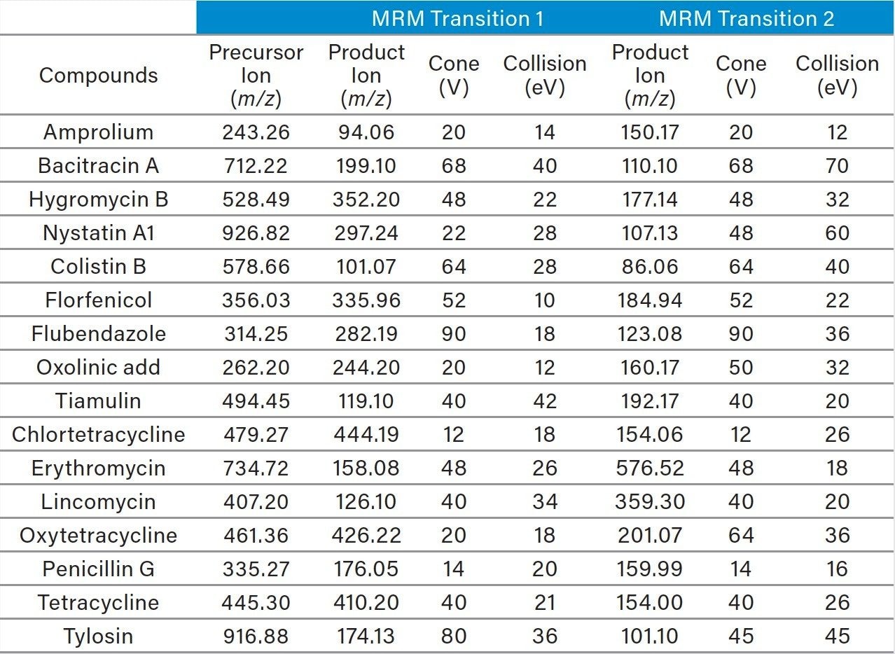 MRM transition parameters for 16 veterinary drugs.