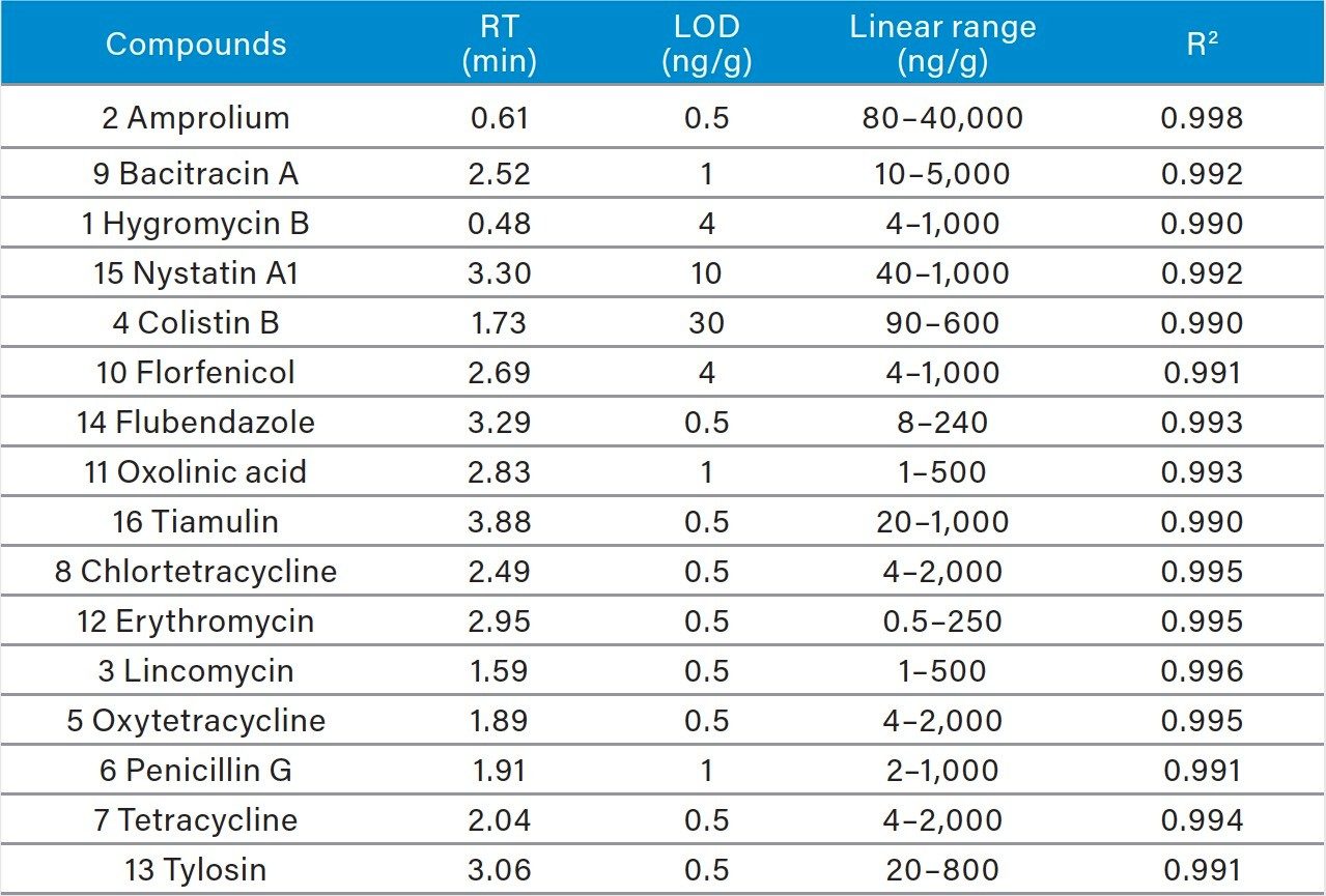 UPLC-MS retention times and calibration data. 