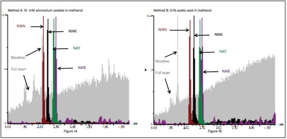 An overlay chromatogram