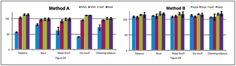 Quantification of all nitrosamines