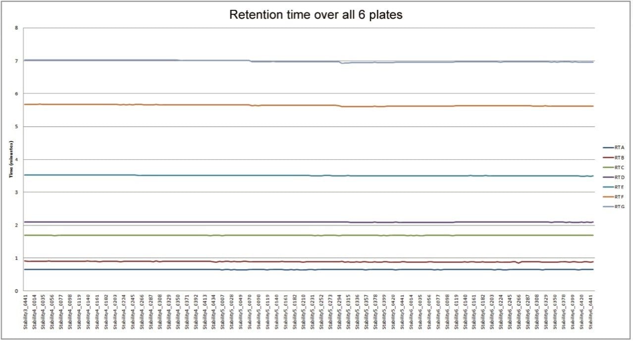 Variation of analyte retention time across 1300 injections of spiked human urine