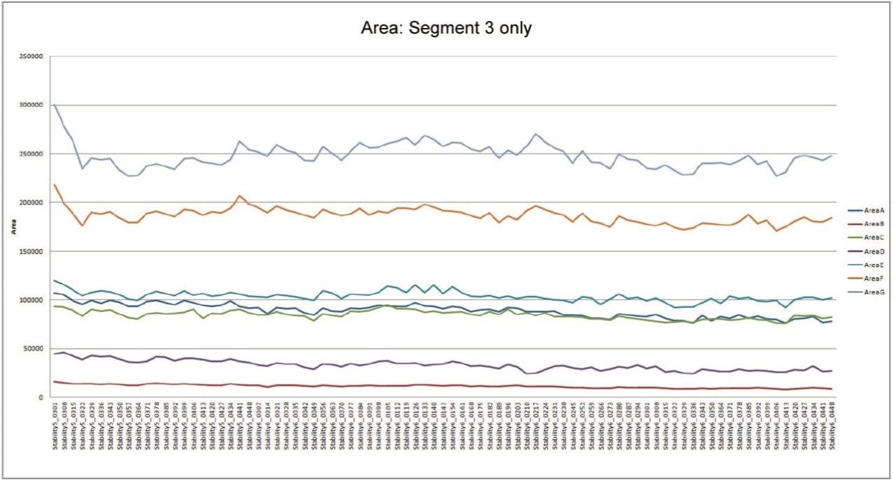 Variation of peak area across six hundred injections of human urine