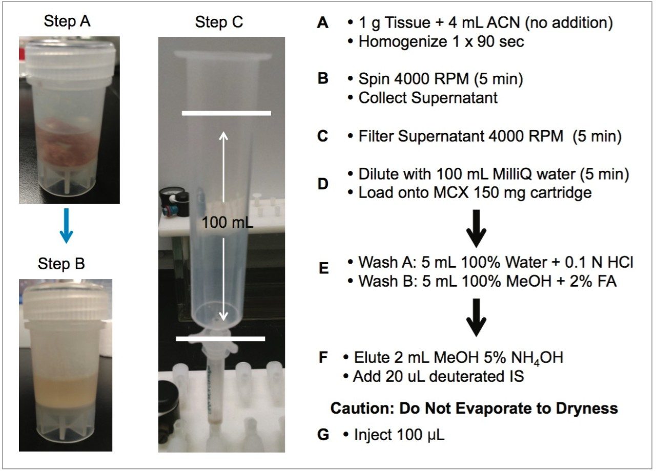  Extraction protocol for xylazine and ketamine in rat tissue