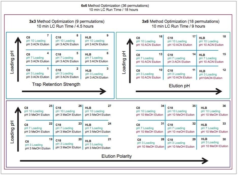 6x6 Method optimization with 36 permutation