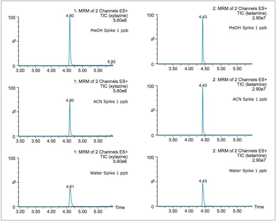 Results for MeOH, ACN, and water spike using method 6