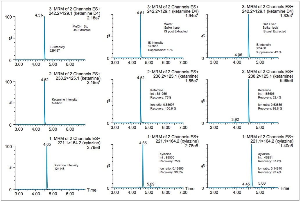 Recovery calculation for water matrix vs calf liver matrix