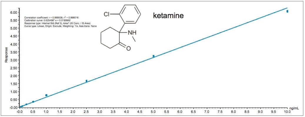 Calibration curve for ketamine and xylazine