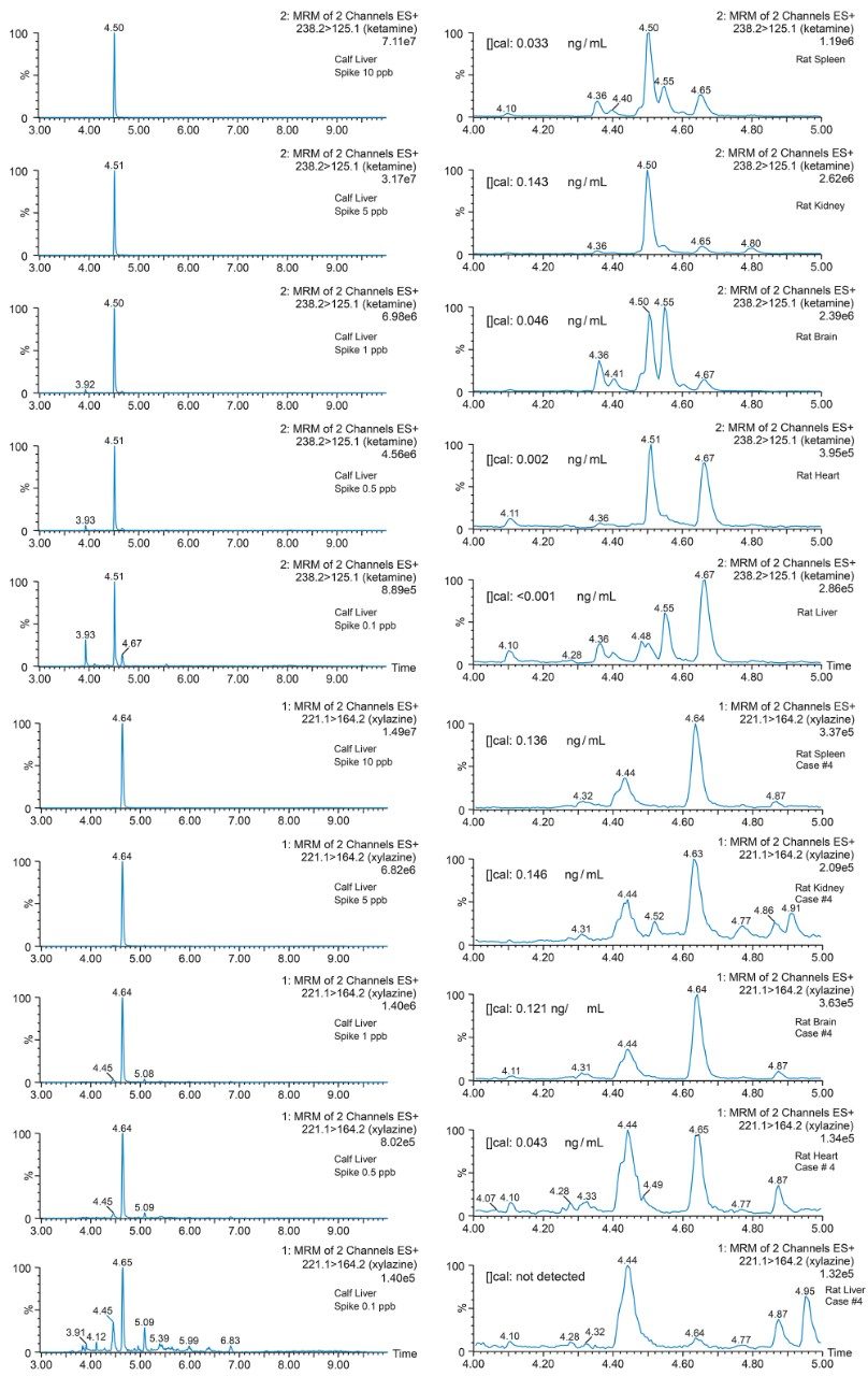 Recovery of ketamine and xylazine