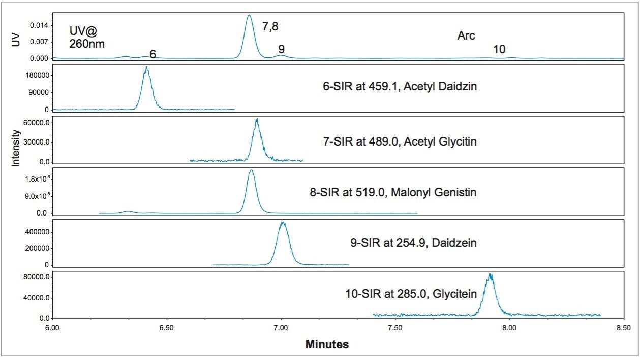  Sections of the UV and the SIR chromatograms of USP defatted powdered soy 